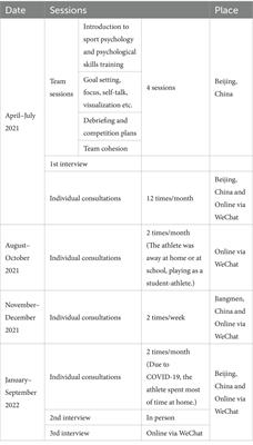 Exploring a practitioner-athlete relationship and facilitated learning throughout a psychological skills training program